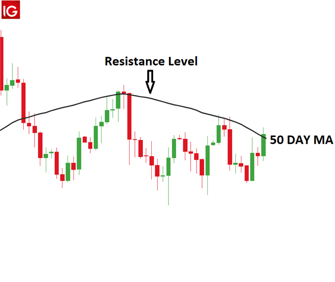 Gold with 50 Day MA as resistance