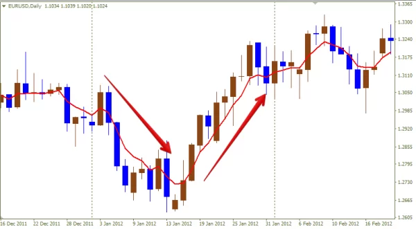 moving average indicator