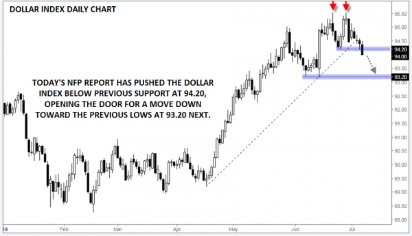 Nfp Recap Dollar Auf 3 Wochentiefs Gesunken Wahrend Die Lohne - 