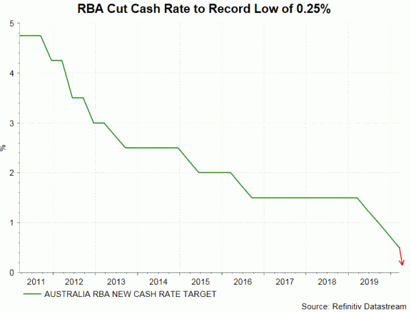 Cash rate