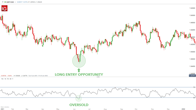 سیگنال RSI oversold