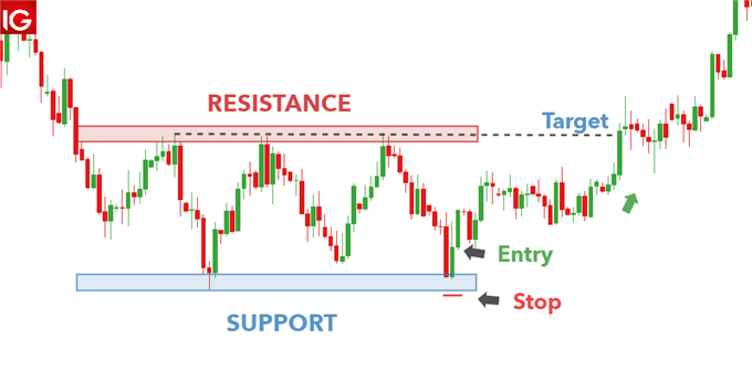 stops near support and resistance as a risk management strategy