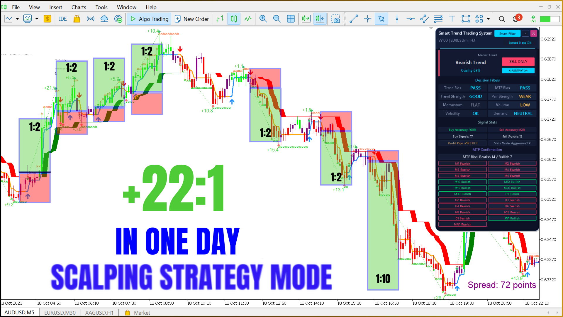 Smart Trend Trading System Smart Cloud indicator showing trend direction visualization