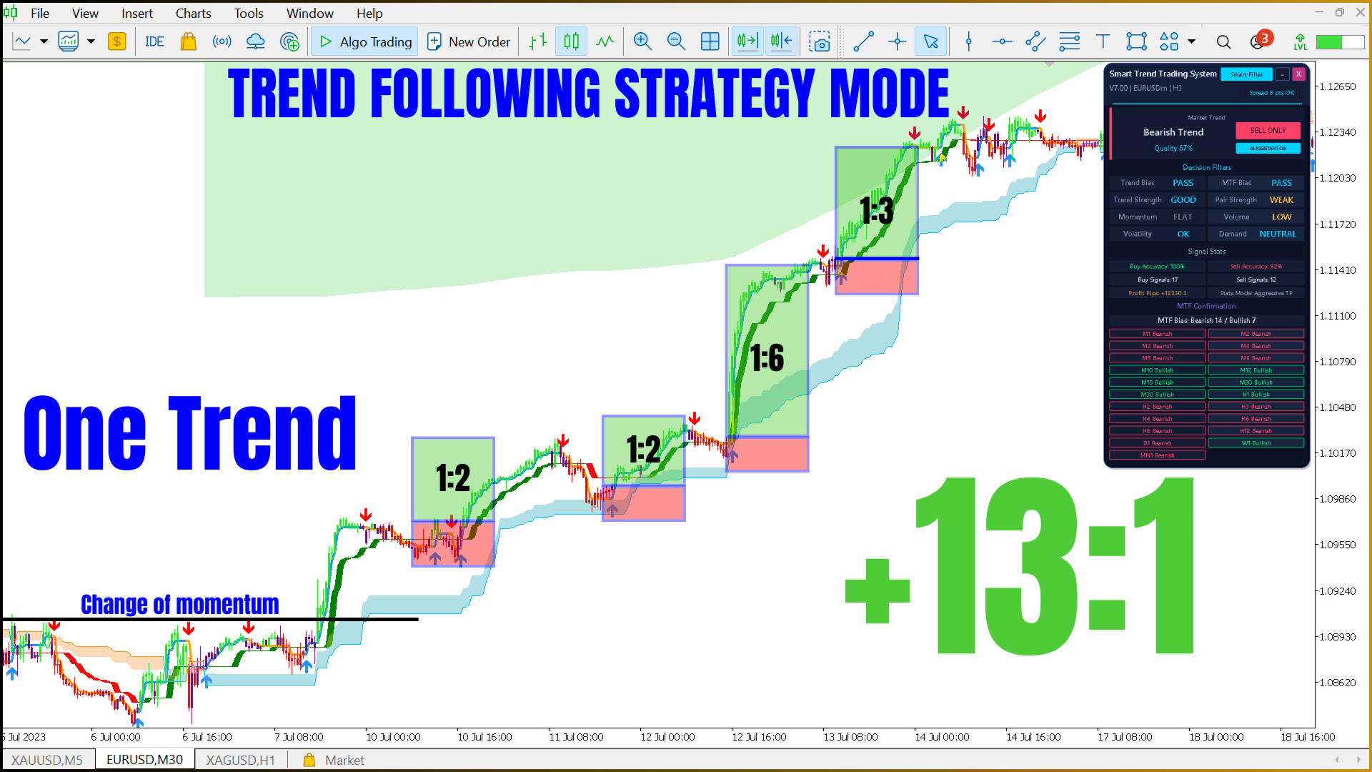 Smart Trend Trading System Smart Reversal Zones support and resistance levels