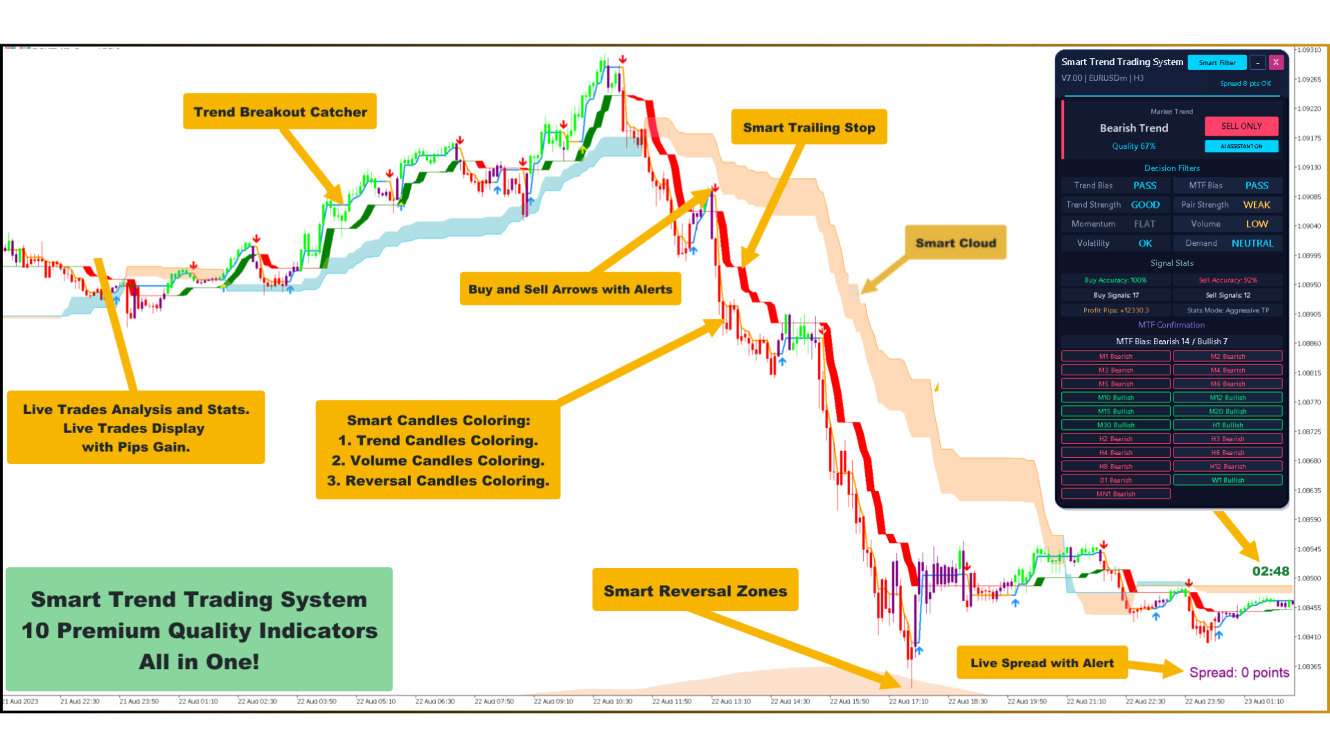 Smart Trend Trading System multi-timeframe analysis and configuration