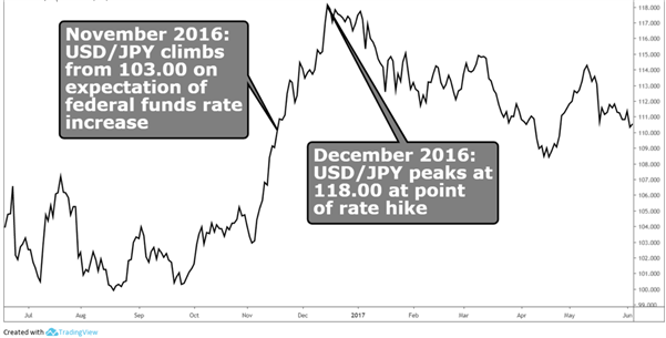 Bagan pikeun nunjukkeun dampak naékna Fed dina USD / JPY