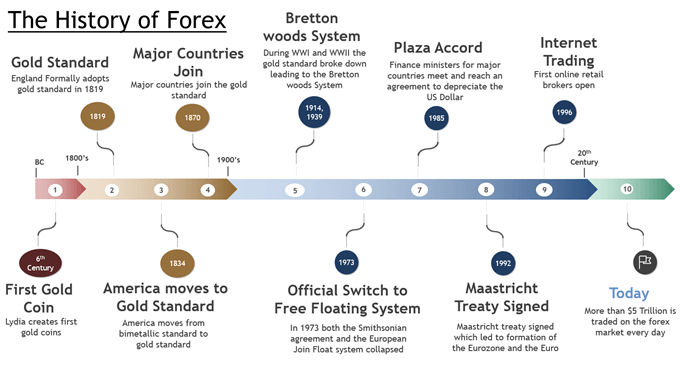 Forex signals history