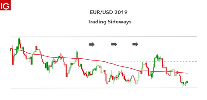 Forex speculation in EUR/USD 2019