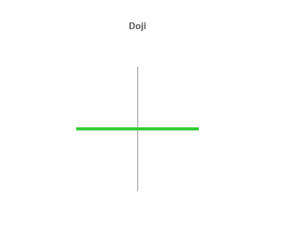 Doji candlestick pattern indecision market example