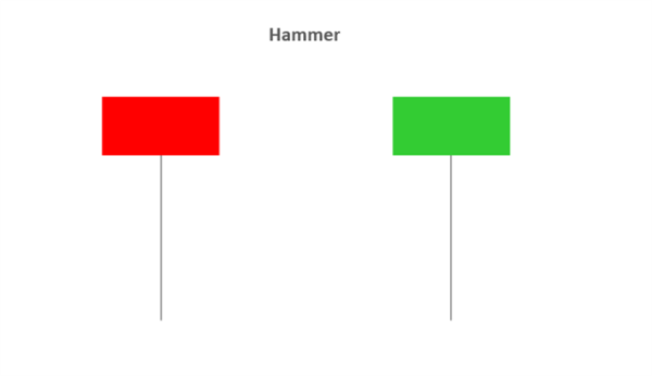 Hammer candlestick pattern bullish reversal example