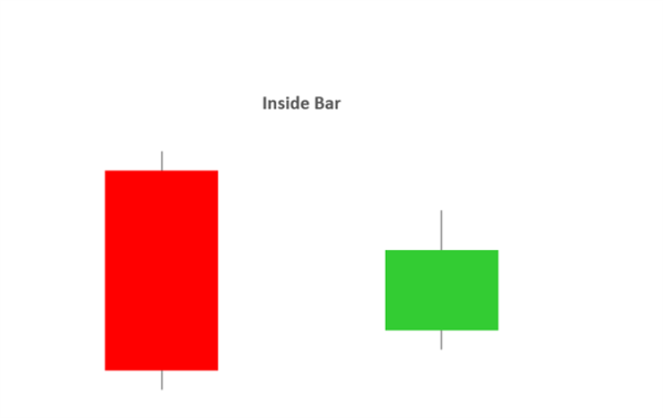 Bullish harami candlestick pattern subtle reversal example