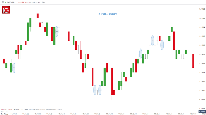 EUR/USD 4 price doji