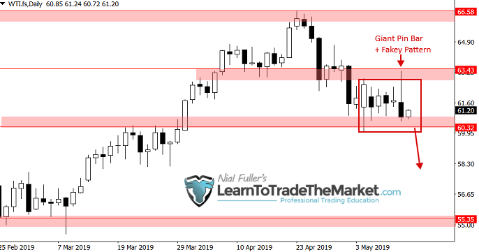 Oil forex signals