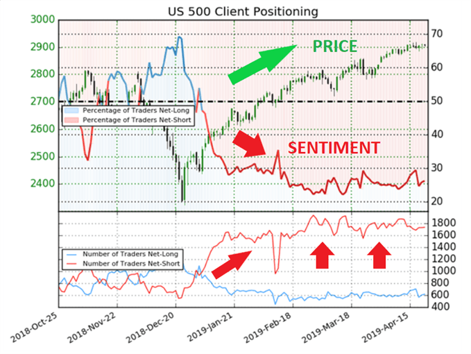 SPX500 price chart with client sentiment overlay