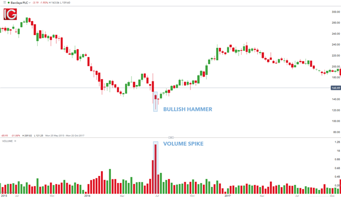 Barclays PLC bullish hammer candle