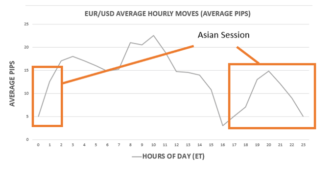 büyük işlem seansları boyunca EUR / USD cinsinden ortalama pip hareketi