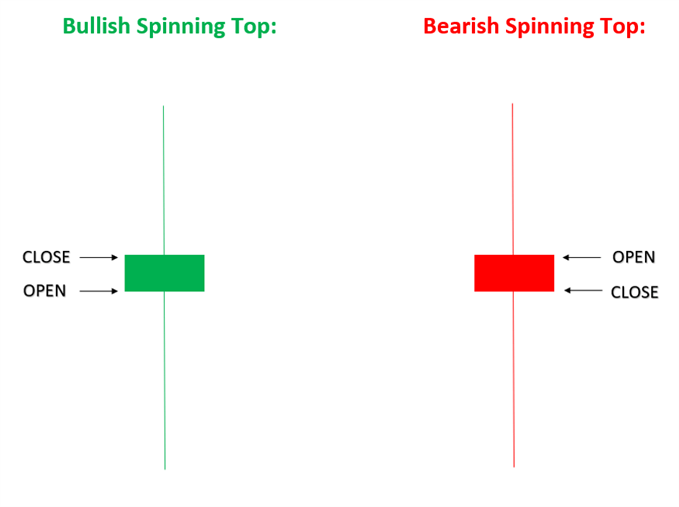 bullish and bearish spinning top