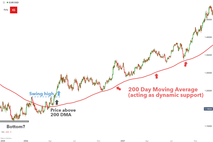 Trend EURUSD s 200denním klouzavým průměrem