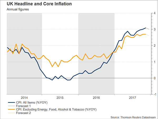 Uk Inflation Forecast To Ease A Bit Though Remain Comfortably Above - 