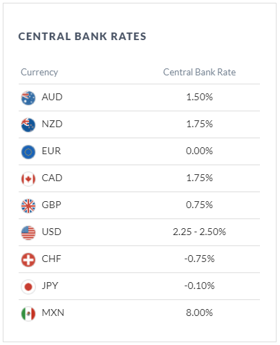 نرخ بهره بانک مرکزی در DailyFX
