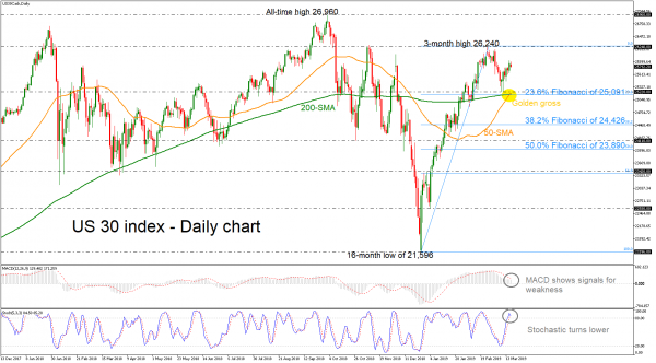 Us 30 Index Dtands Above Golden Cross Indicators Signal Weakness - 