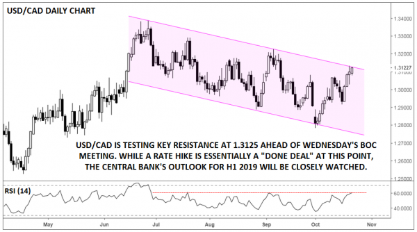 Usd Cad Testet Baishaften Kanalwiderstand Vor Boc Mittwoch - 