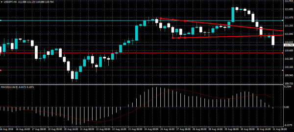 Usdjpy Handelt In Richtung Schlusselunterstutzung Automatisierte - 