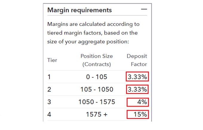 GBP/USD margin requirements