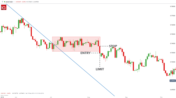 ტენდენცია AUD / USD ოთხკუთხედის ნიმუში