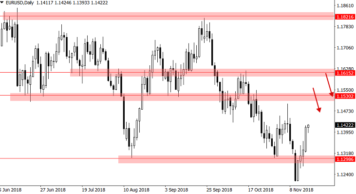 Weekly Forex Trade Ideas Chart Analysis By Nial Fuller November - 