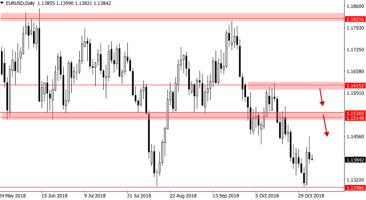 Weekly Forex Trade Ideas Chart Analysis By Nial Fuller November - 