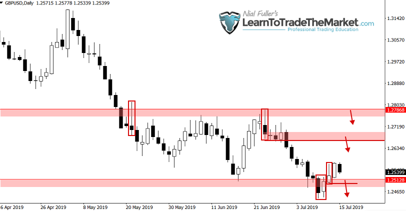 Weekly Trade Ideas & Chart Analysis by Nial Fuller – July ...