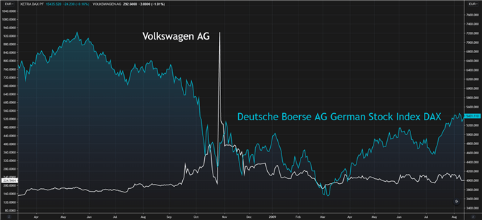 volkswagen AG short squeeze vs DAX