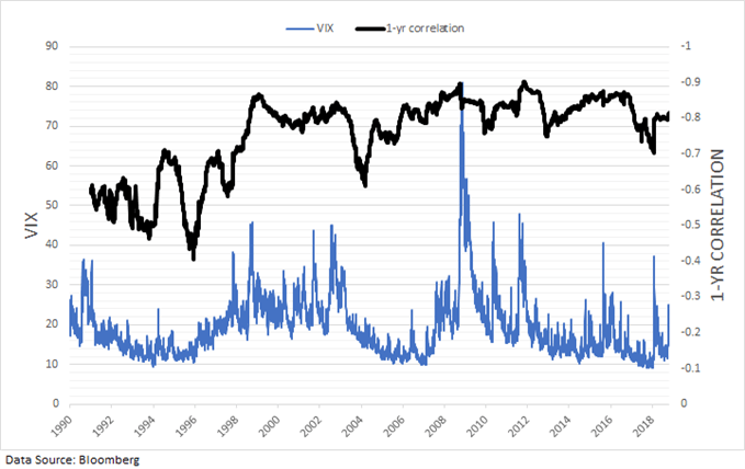 VIX има силна обратна корелация с S&P 500 в дългосрочен план