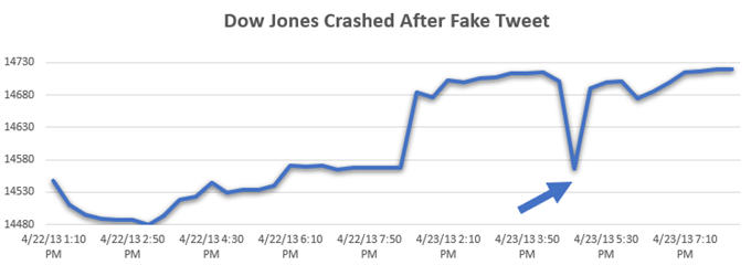 AP tweet crashes Dow Jones. Algorithm Trading Strategy