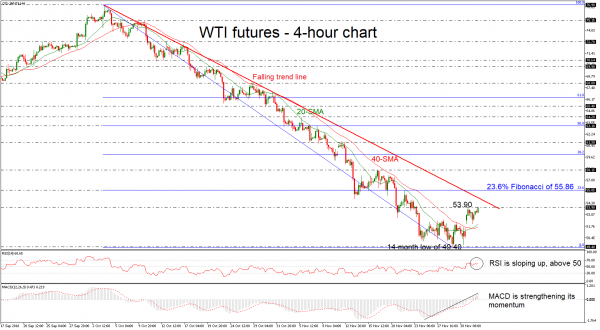 Wti Futures Gain Some Ground Smas Create Bullish Crossover - 