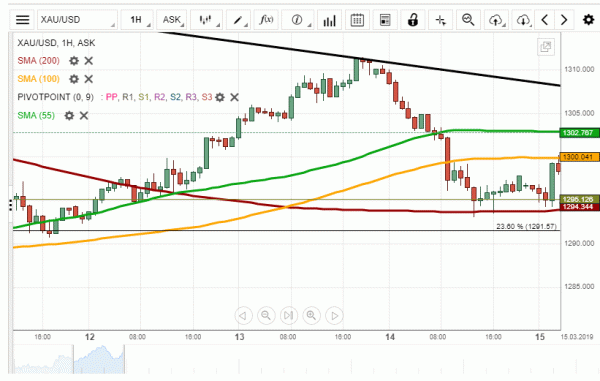 Xau Usd Steigt Auf 1 300 00 Automatisierte Forex Roboter Und - 